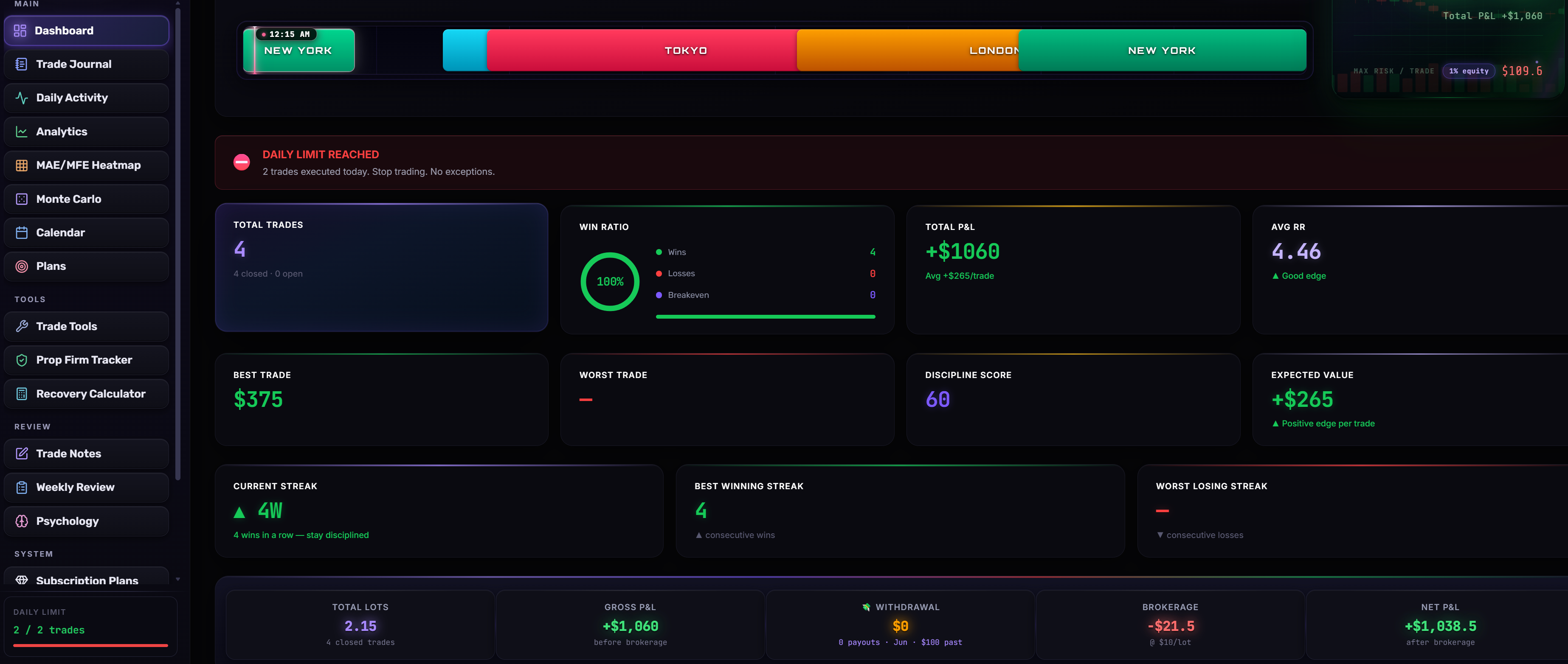 TraderCab live dashboard — net P&L after brokerage, win ratio, discipline score, streaks and session timeline